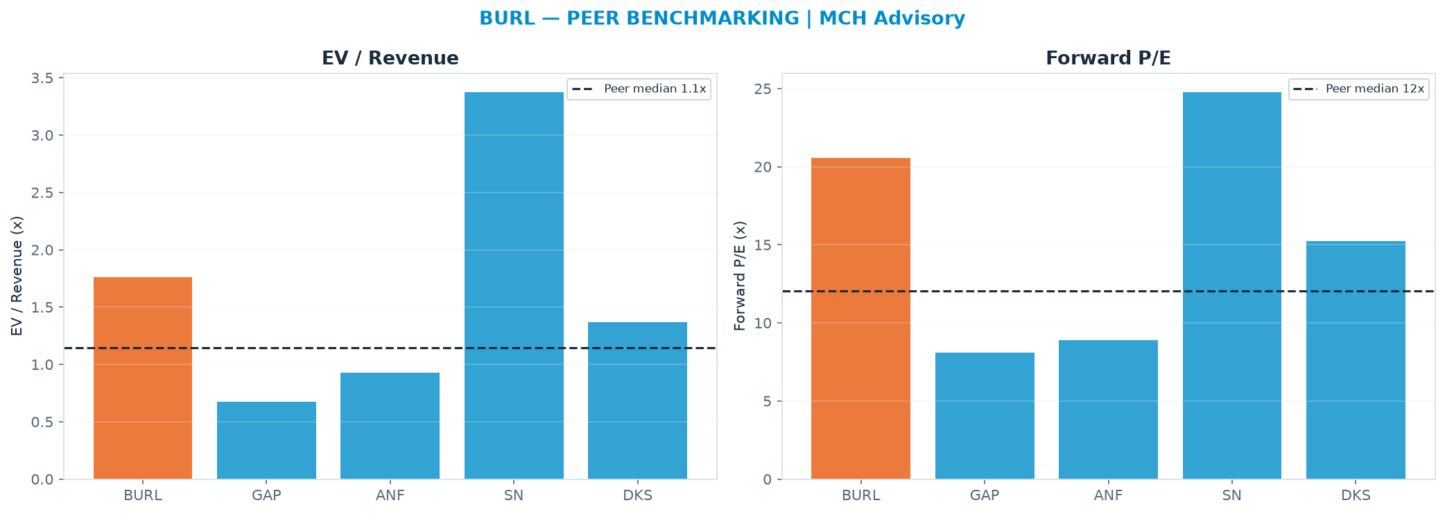 Cross-sectional peer benchmarking. Peer-median EV/Rev re-rate → <img src=