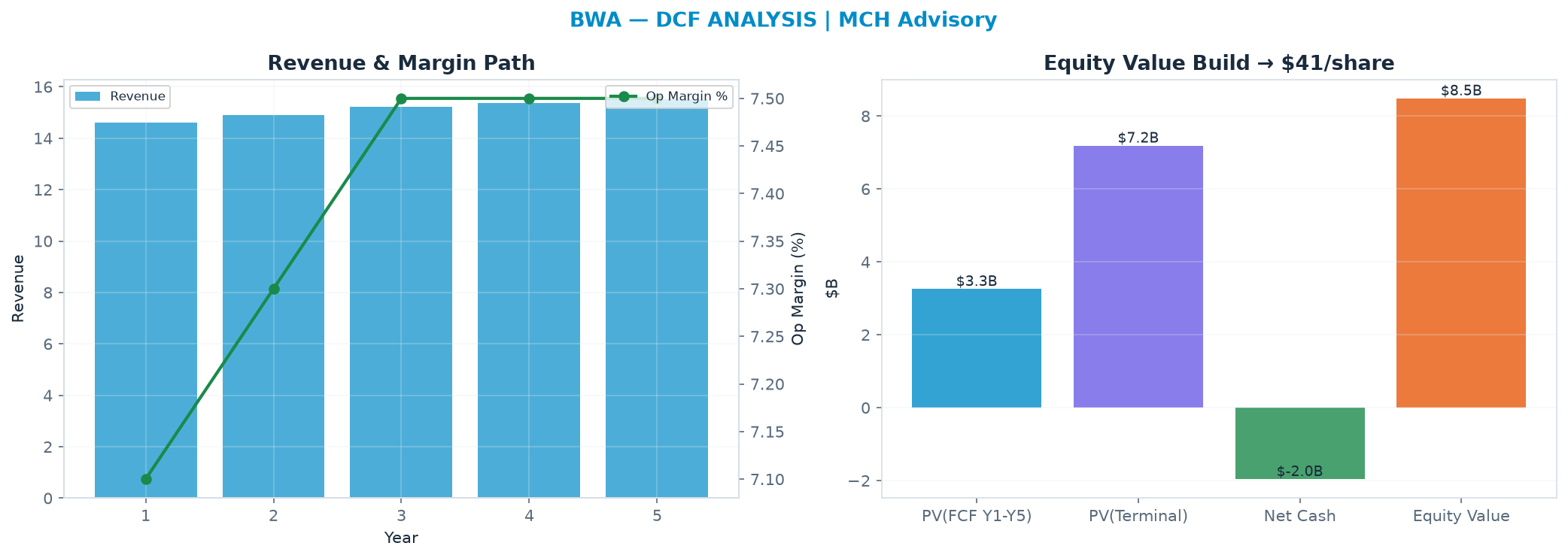 Independent DCF. WACC 10.0%, 13.0x terminal → $40.60.