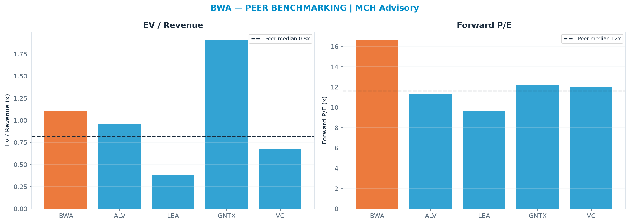 Cross-sectional peer benchmarking. Peer-median EV/Rev re-rate → $46.45 (peer-median fwd P/E 11.6x; no P/E-implied price).
