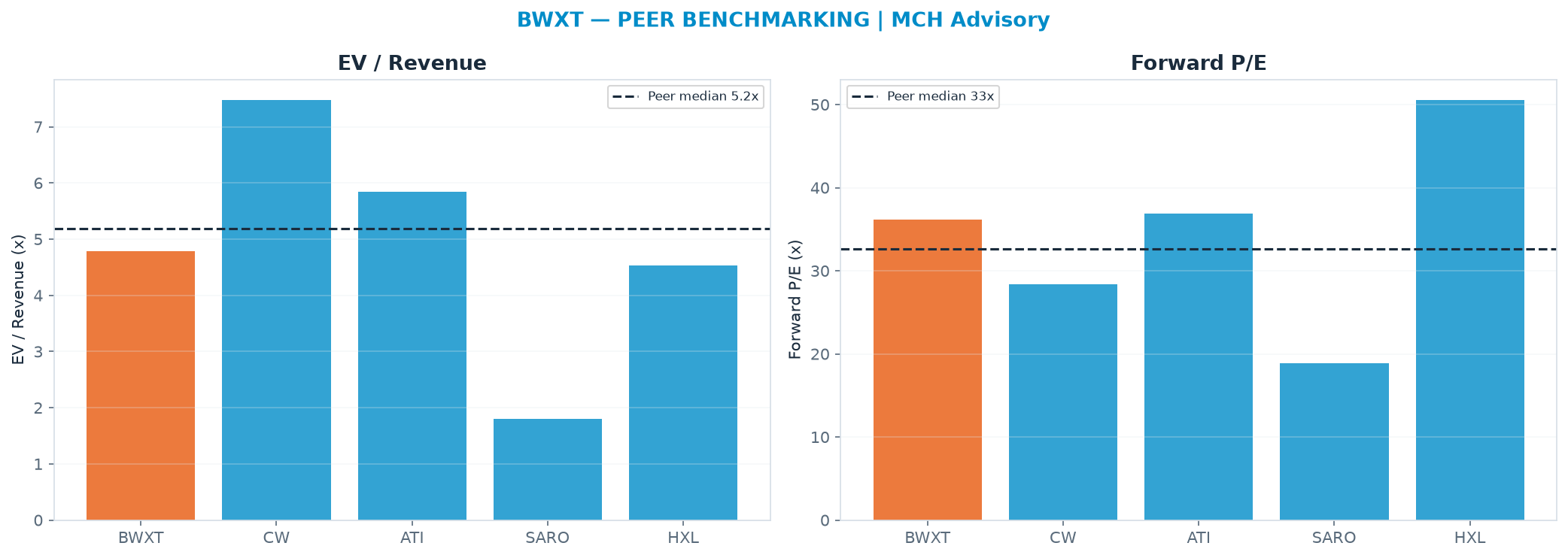 Cross-sectional peer benchmarking. Peer-median EV/Rev re-rate → <img src=