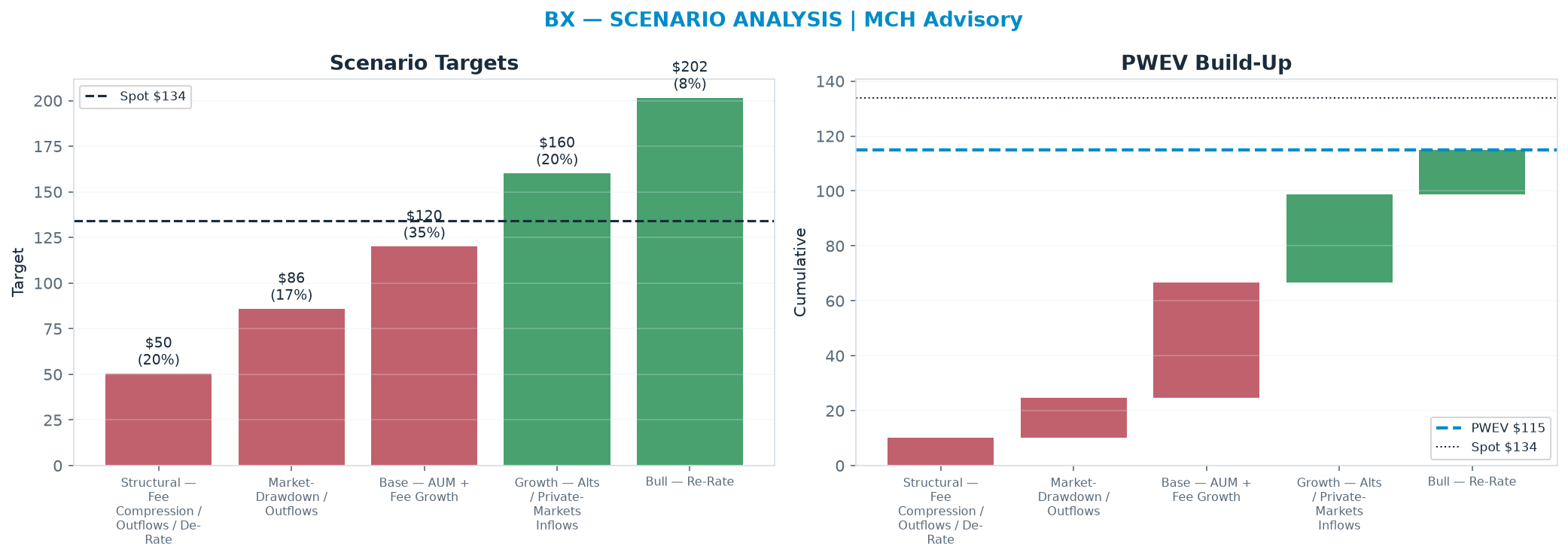 Five-scenario tree. Probability-weighted targets around the <img src=