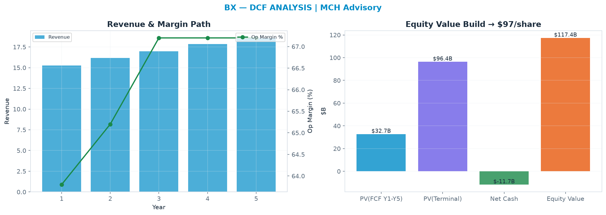 Independent DCF. WACC 10.0%, 16.0x terminal → $96.62.