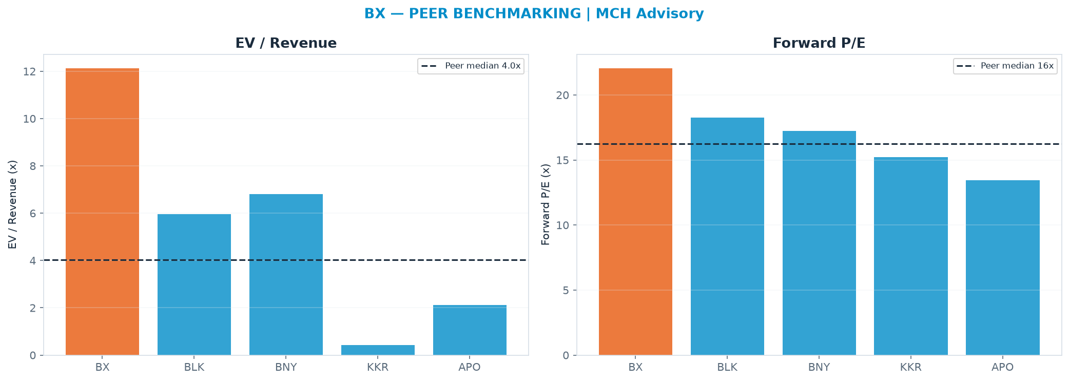 Cross-sectional peer benchmarking. Peer-median EV/Rev re-rate → $38.21 (peer-median fwd P/E 16.2x; no P/E-implied price).