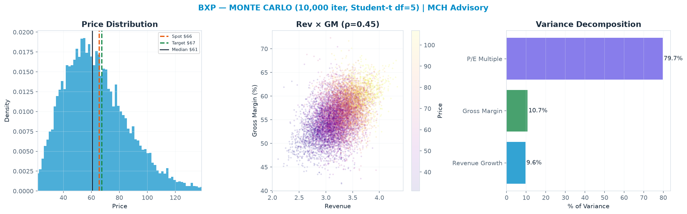 Monte Carlo distribution. Median $60.61; P(price > current) 41%. P10–P90: $36.16–$95.52.