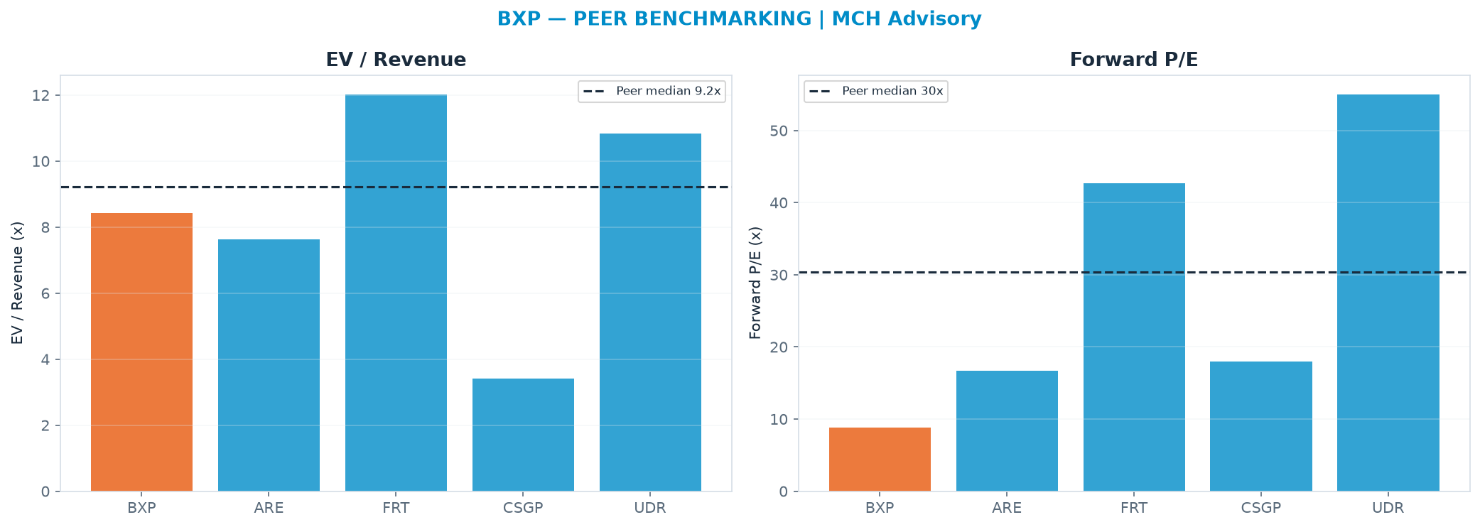 Cross-sectional peer benchmarking. Peer-median EV/Rev re-rate → $80.34 (peer-median fwd P/E 30.4x; no P/E-implied price).