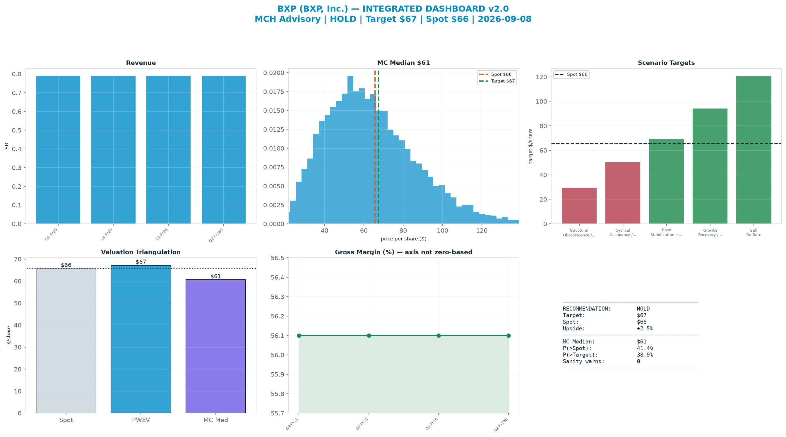 Integrated dashboard. The two weighted valuation anchors bracket the $65.74 spot from $60.61 to $67.21 — fairly valued — spot brackets the blend.