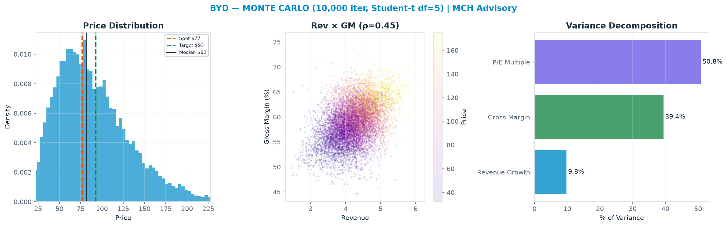 Monte Carlo distribution. Median $82.22; P(price > current) 56%. P10–P90: $40.18–<img src=