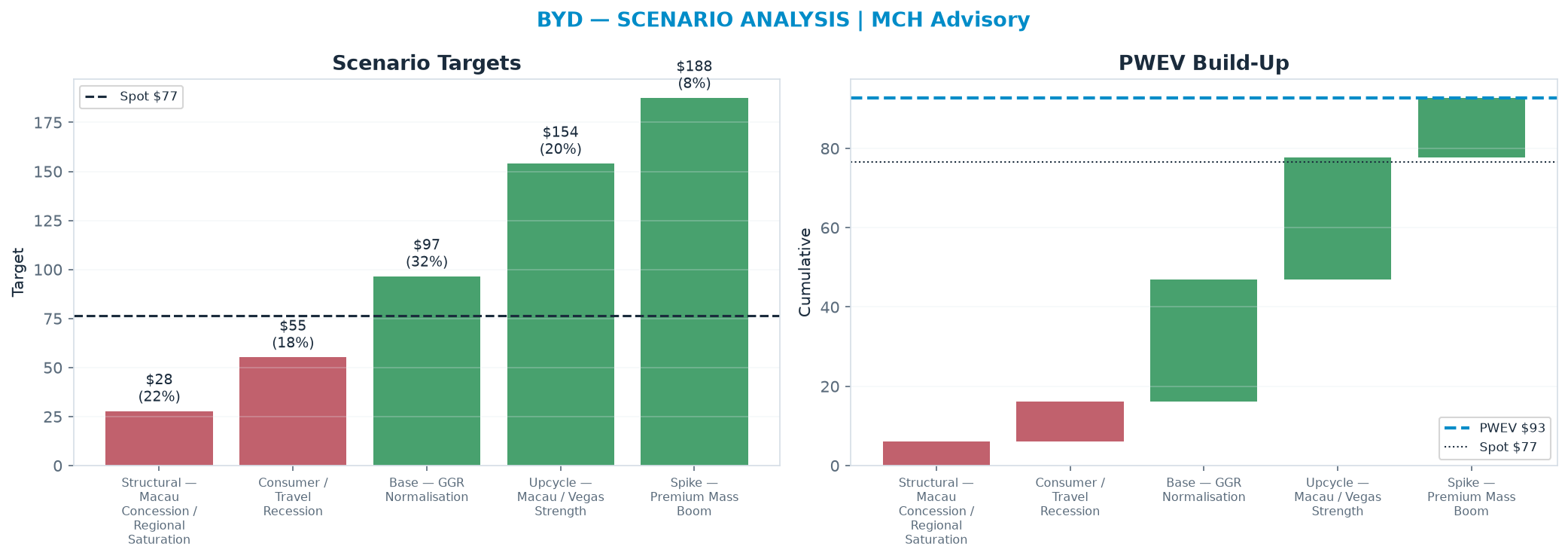 Five-scenario tree. Probability-weighted targets around the $76.52 spot; PWEV $92.76 (+21% vs spot · 12m). the payoff shows modest positive expectancy with material downside mass (range $27.83–<img src=