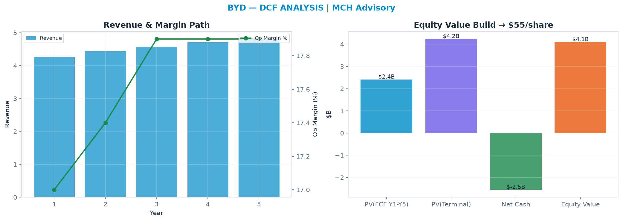 Independent DCF. WACC 9.5%, 10.0x terminal → $55.33.