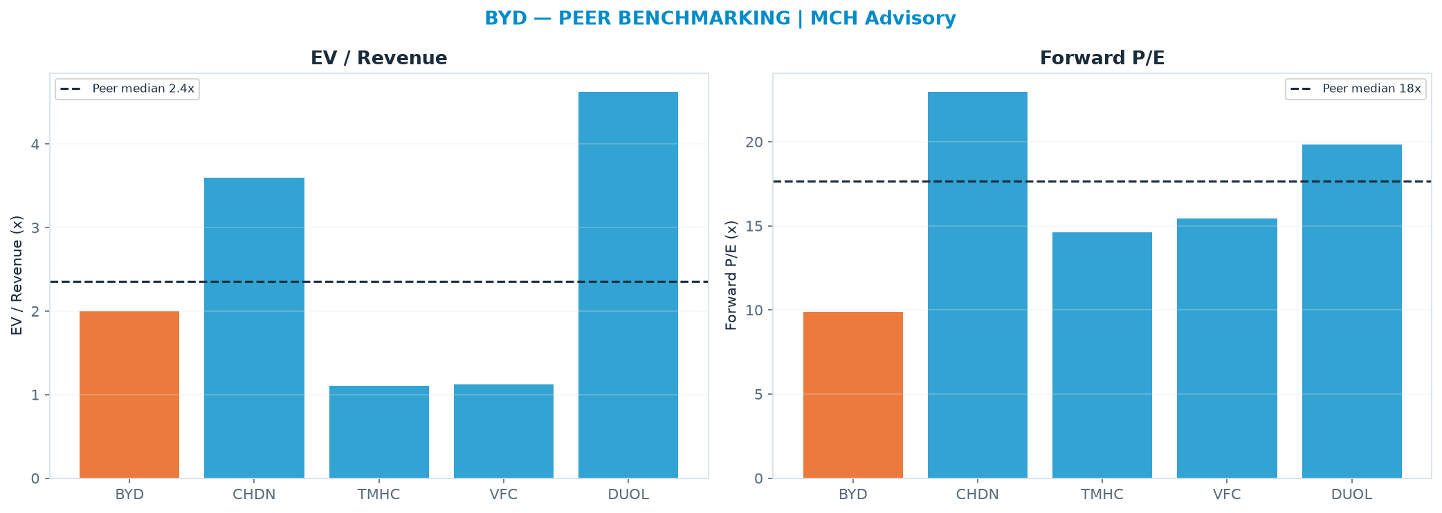 Cross-sectional peer benchmarking. Peer-median EV/Rev re-rate → $96.27 (peer-median fwd P/E 17.6x; no P/E-implied price).