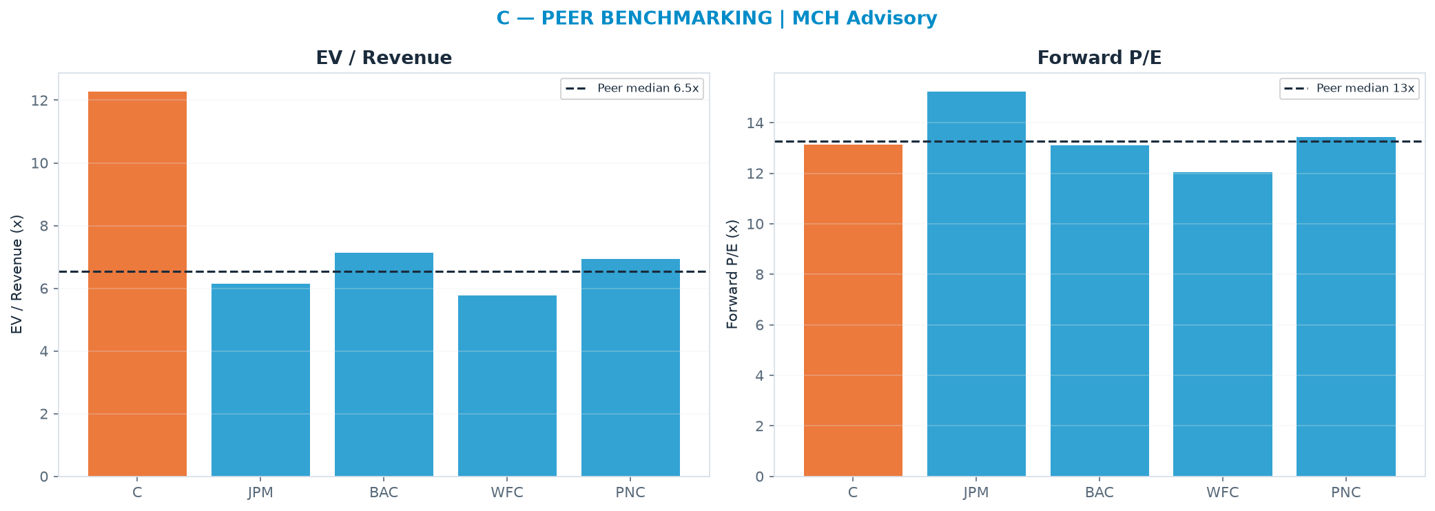 Cross-sectional peer benchmarking. Peer-median fwd P/E 13.3x → <img src=