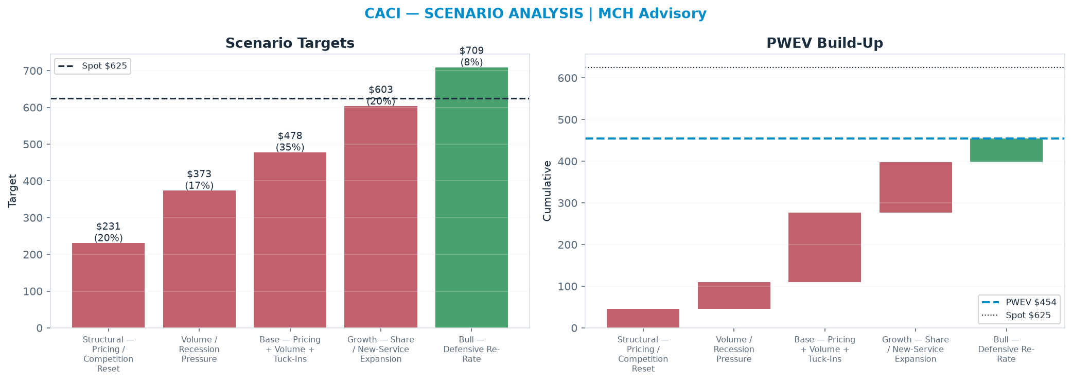 Five-scenario tree. Probability-weighted targets around the $625 spot; PWEV $454 (-27% vs spot · 12m). the payoff is skewed to the downside — upside to $709 against downside to $231