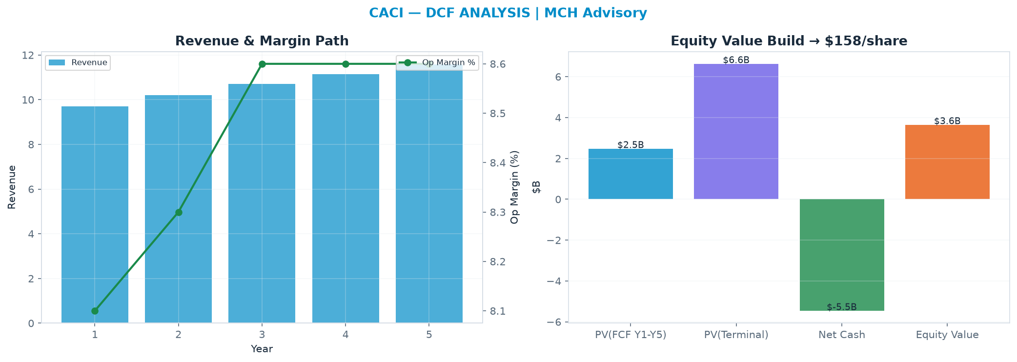 Independent DCF. WACC 8.0%, 15.0x terminal → <img src=