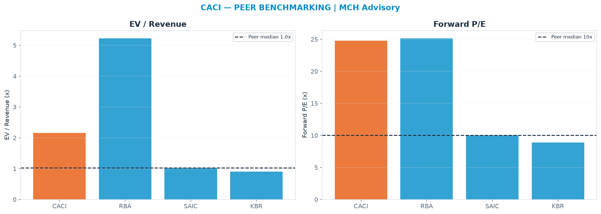 Cross-sectional peer benchmarking. Peer-median EV/Rev re-rate → <img src=