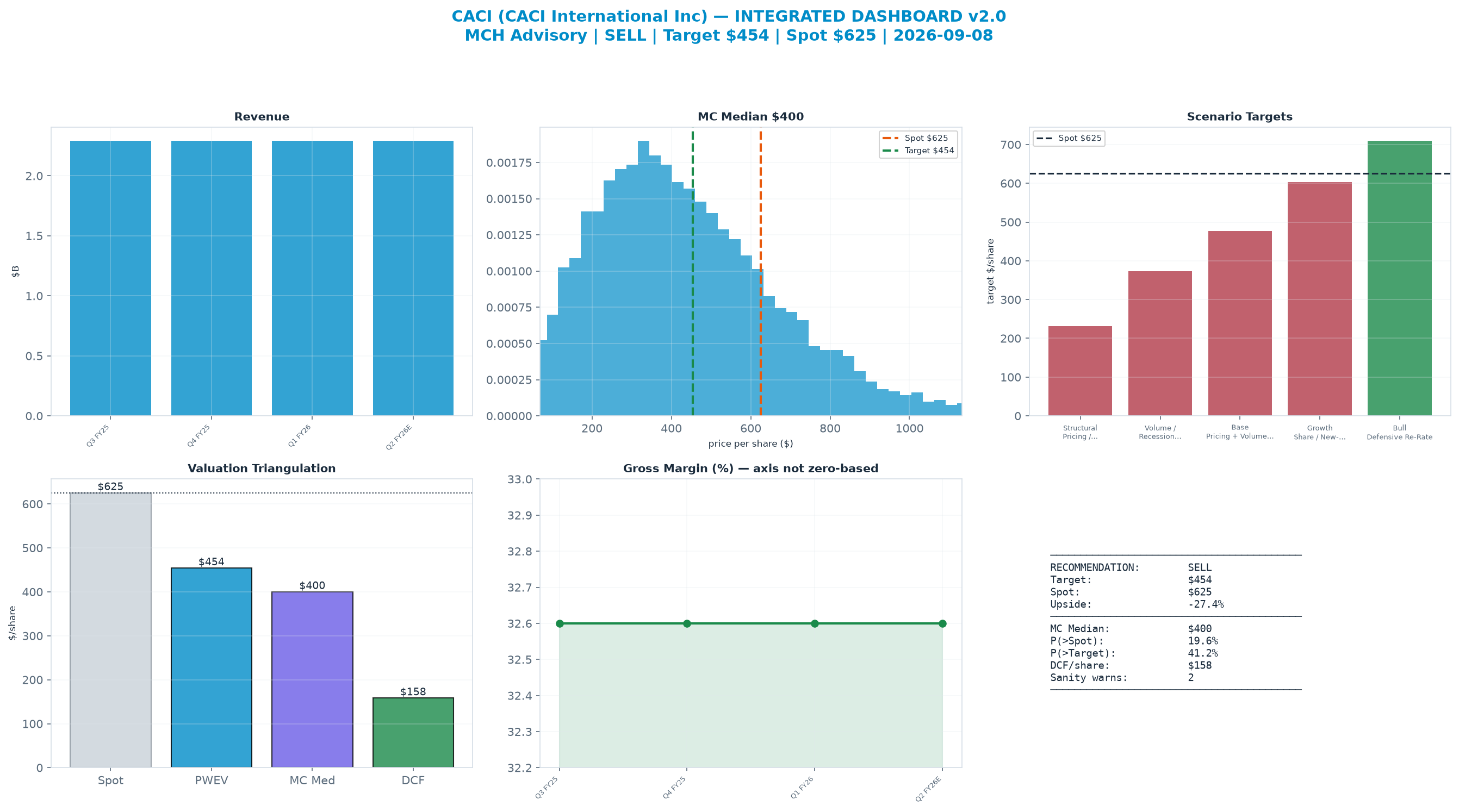 Integrated dashboard. The two weighted valuation anchors bracket the $625 spot from <img src=