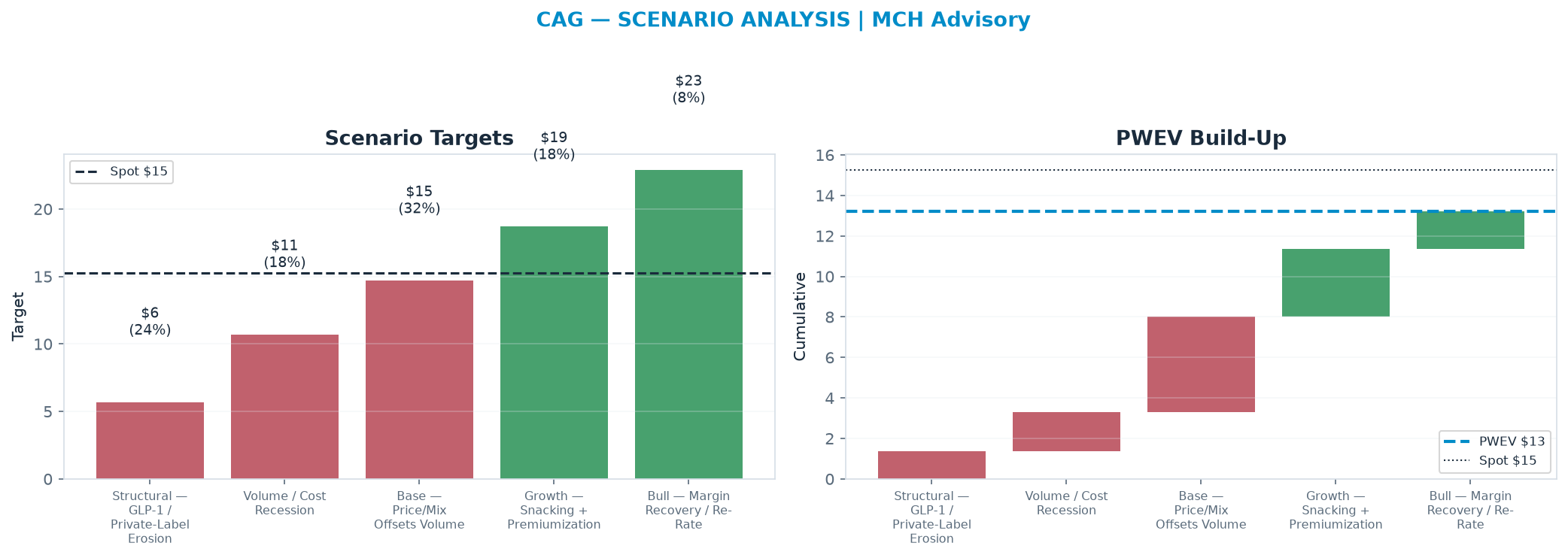 Five-scenario tree. Probability-weighted targets around the <img src=