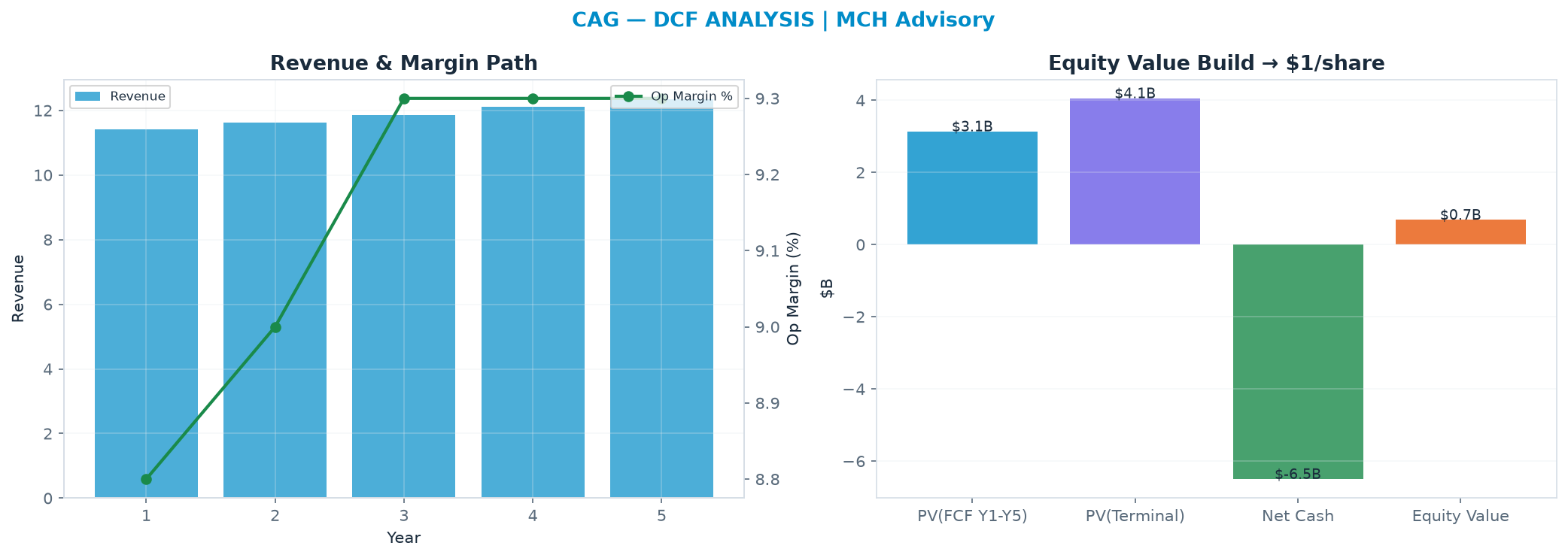 Independent DCF. WACC 8.0%, 7.0x terminal → <img src=