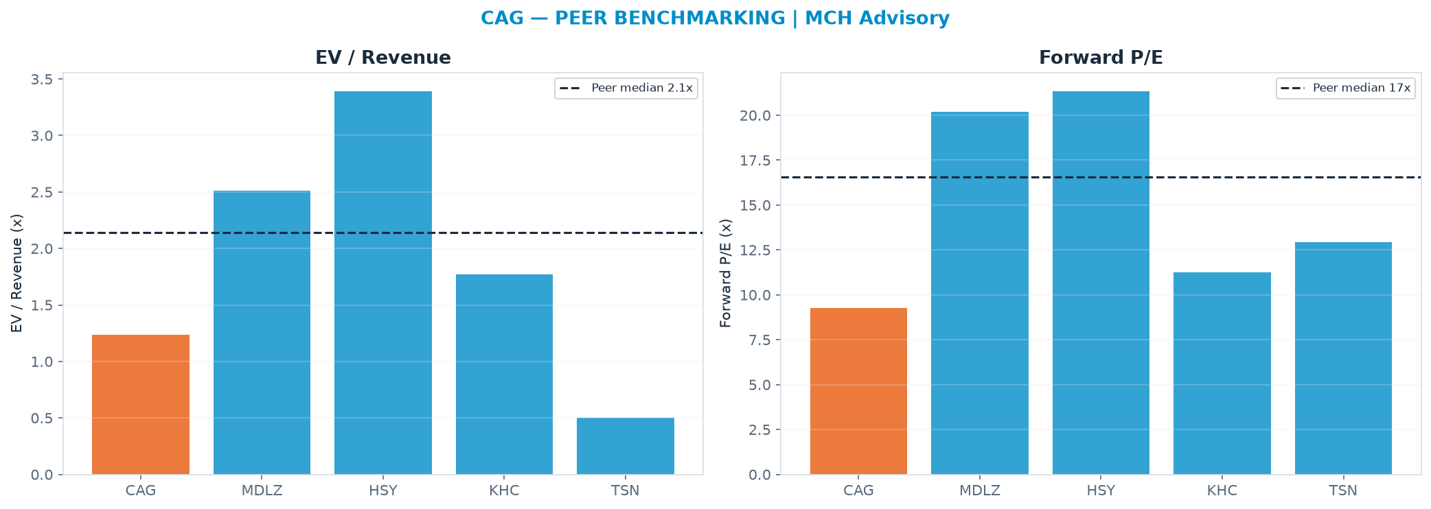 Cross-sectional peer benchmarking. Peer-median EV/Rev re-rate → $36.39 (peer-median fwd P/E 16.6x; no P/E-implied price).