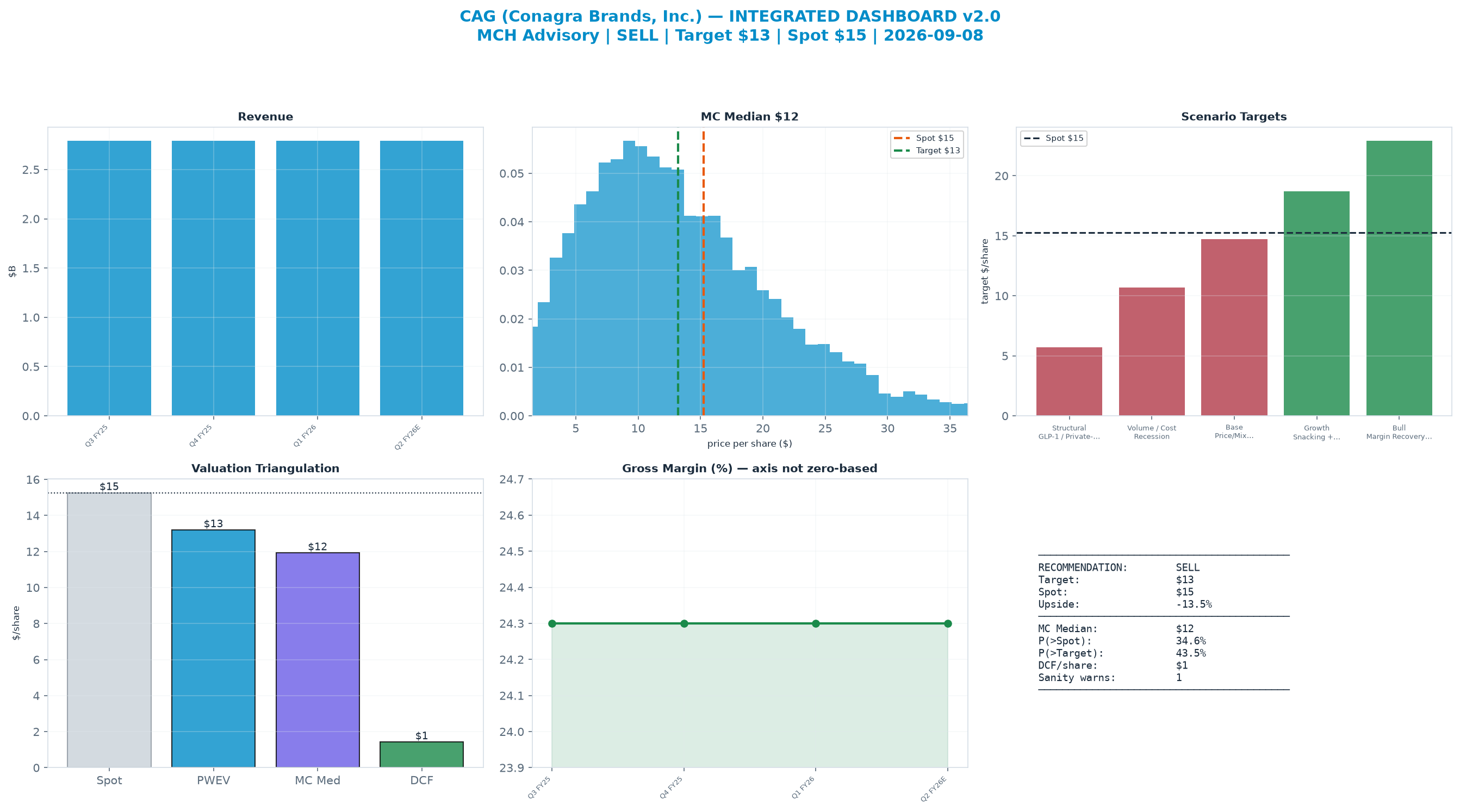 Integrated dashboard. The two weighted valuation anchors bracket the <img src=