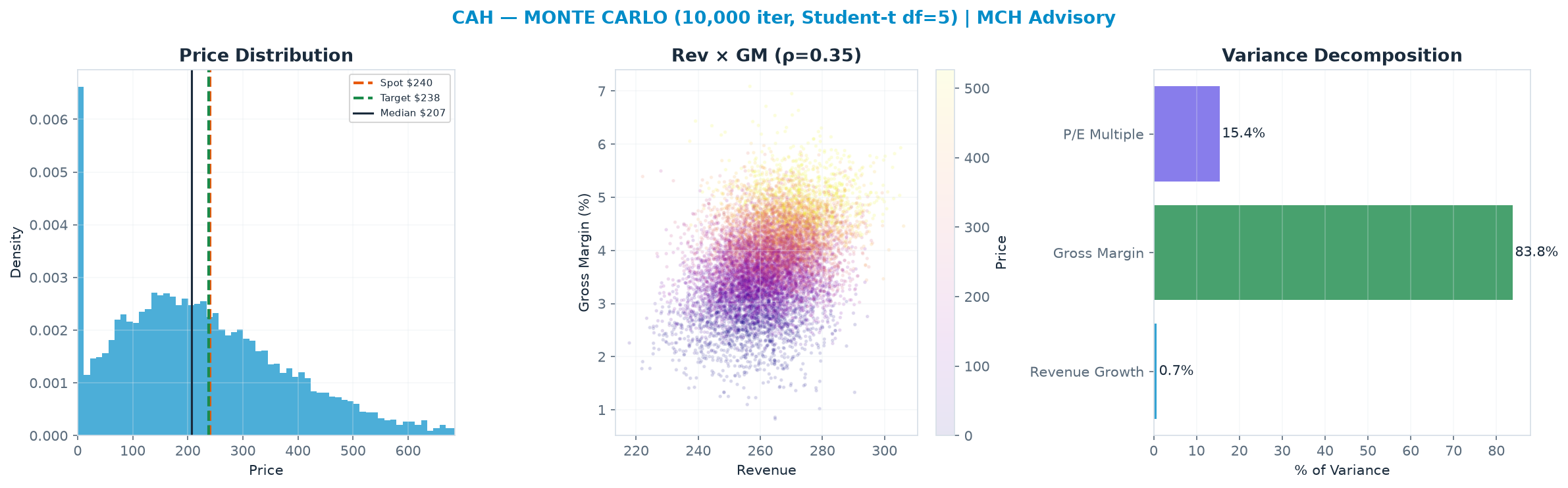 Monte Carlo distribution. Median $207; P(price > current) 42%. P10–P90: $31.76–$449.