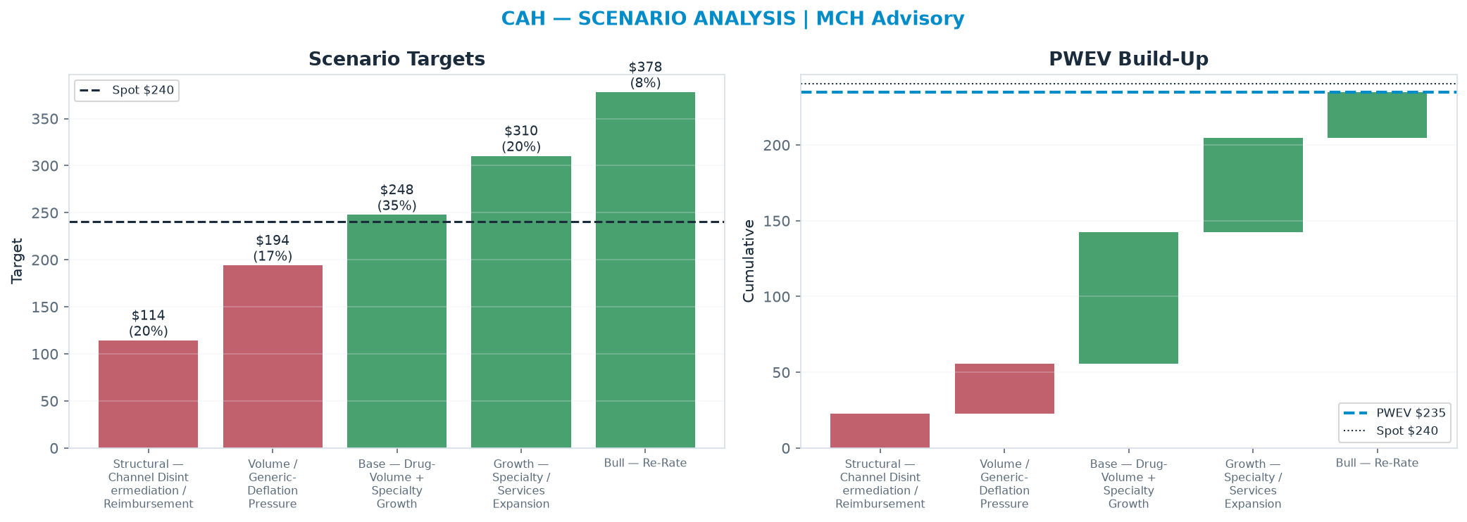 Five-scenario tree. Probability-weighted targets around the $240 spot; PWEV $235 (-2% vs spot · 12m). the payoff shows modest negative expectancy — downside mass dominates (range <img src=