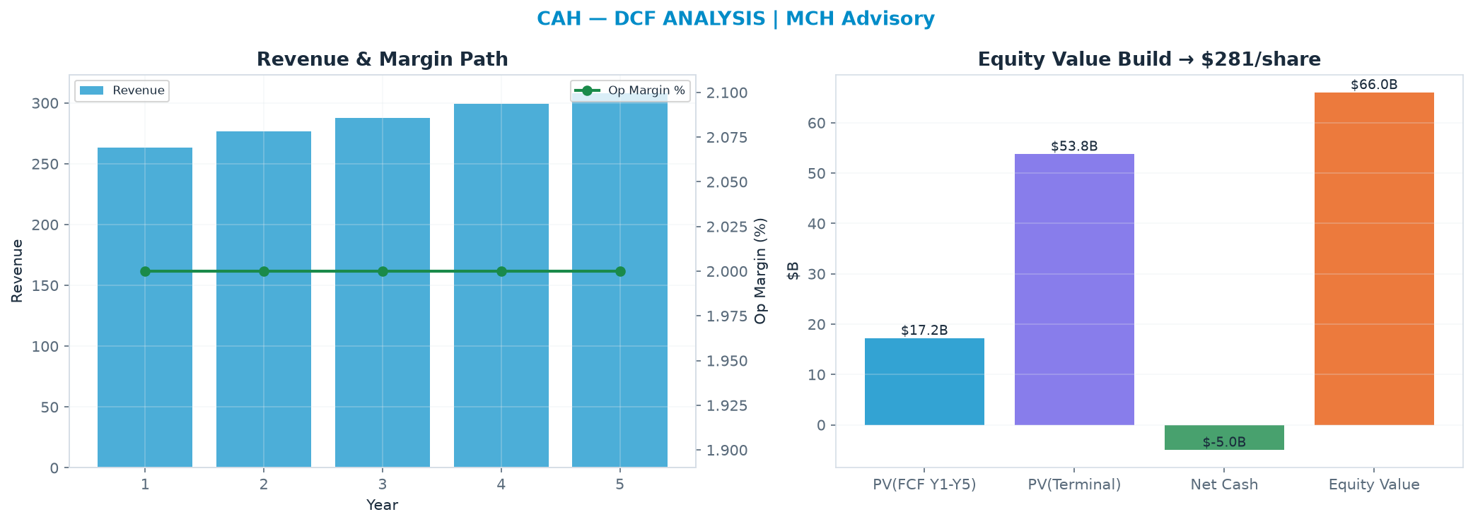 Independent DCF. WACC 8.0%, 17.0x terminal → $281.