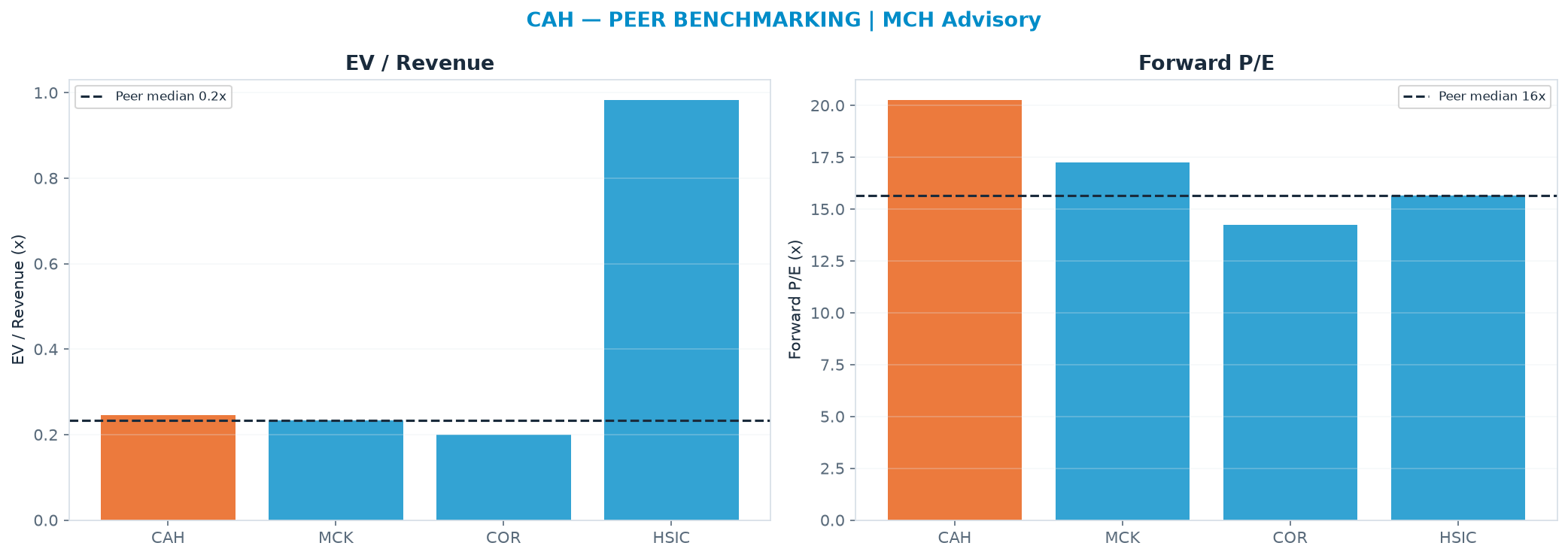 Cross-sectional peer benchmarking. Peer-median EV/Rev re-rate → $227 (peer-median fwd P/E 15.7x; no P/E-implied price).