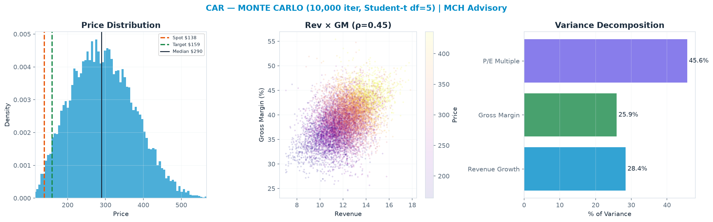 Monte Carlo distribution. Median $290; P(price > current) 99%. P10–P90: <img src=