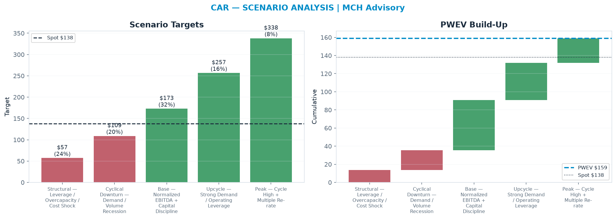 Five-scenario tree. Probability-weighted targets around the <img src=