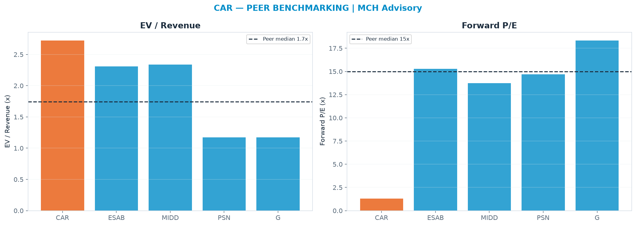 Cross-sectional peer benchmarking. Peer-median EV/Rev re-rate → $-183 (peer-median fwd P/E 15.0x; no P/E-implied price).
