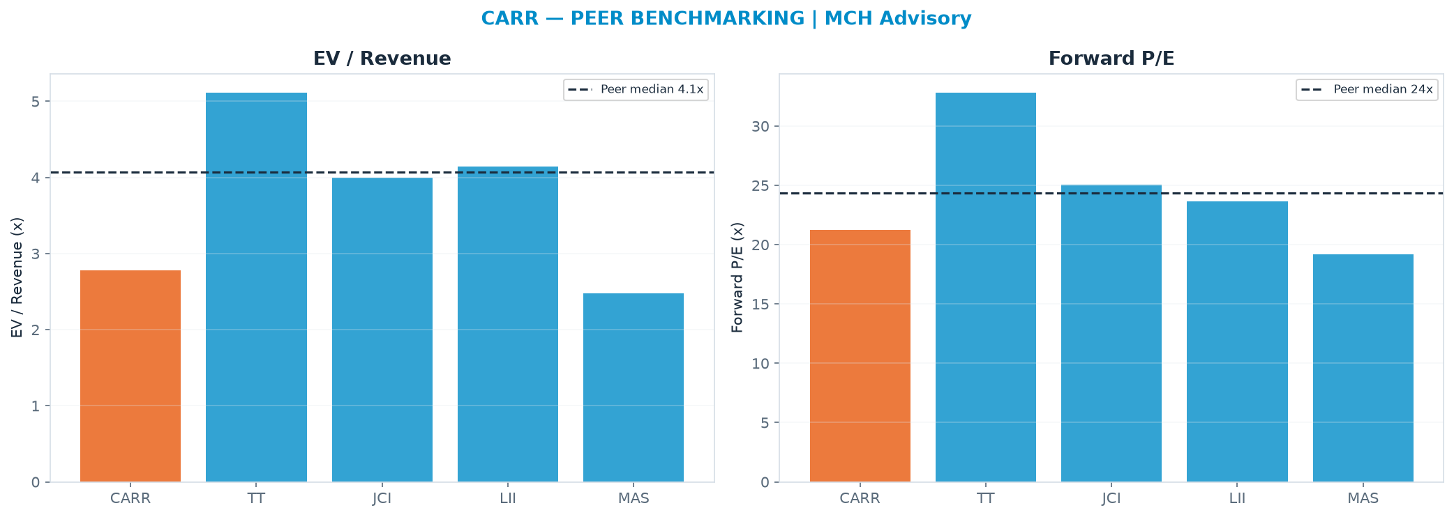 Cross-sectional peer benchmarking. Peer-median EV/Rev re-rate → $92.70 (peer-median fwd P/E 24.4x; no P/E-implied price).
