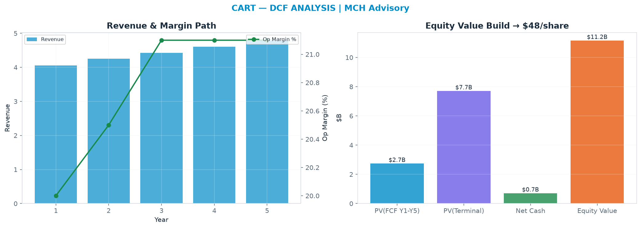 Independent DCF. WACC 8.0%, 15.0x terminal → $48.30.