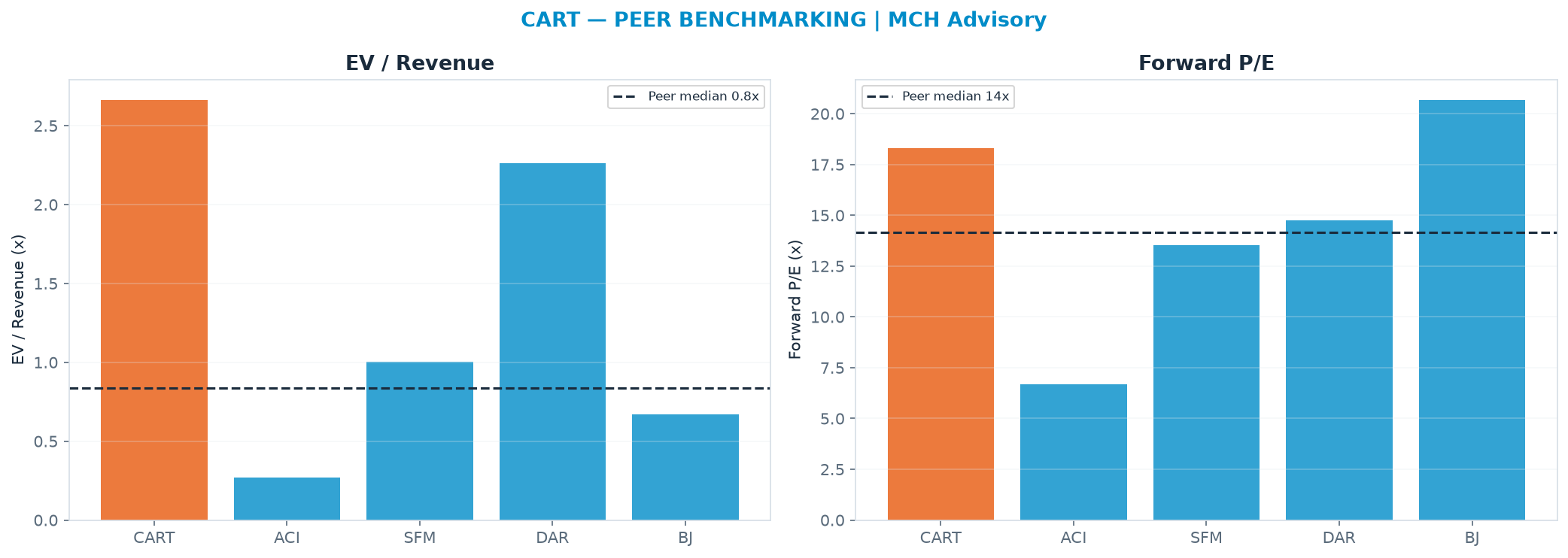 Cross-sectional peer benchmarking. Peer-median EV/Rev re-rate → <img src=