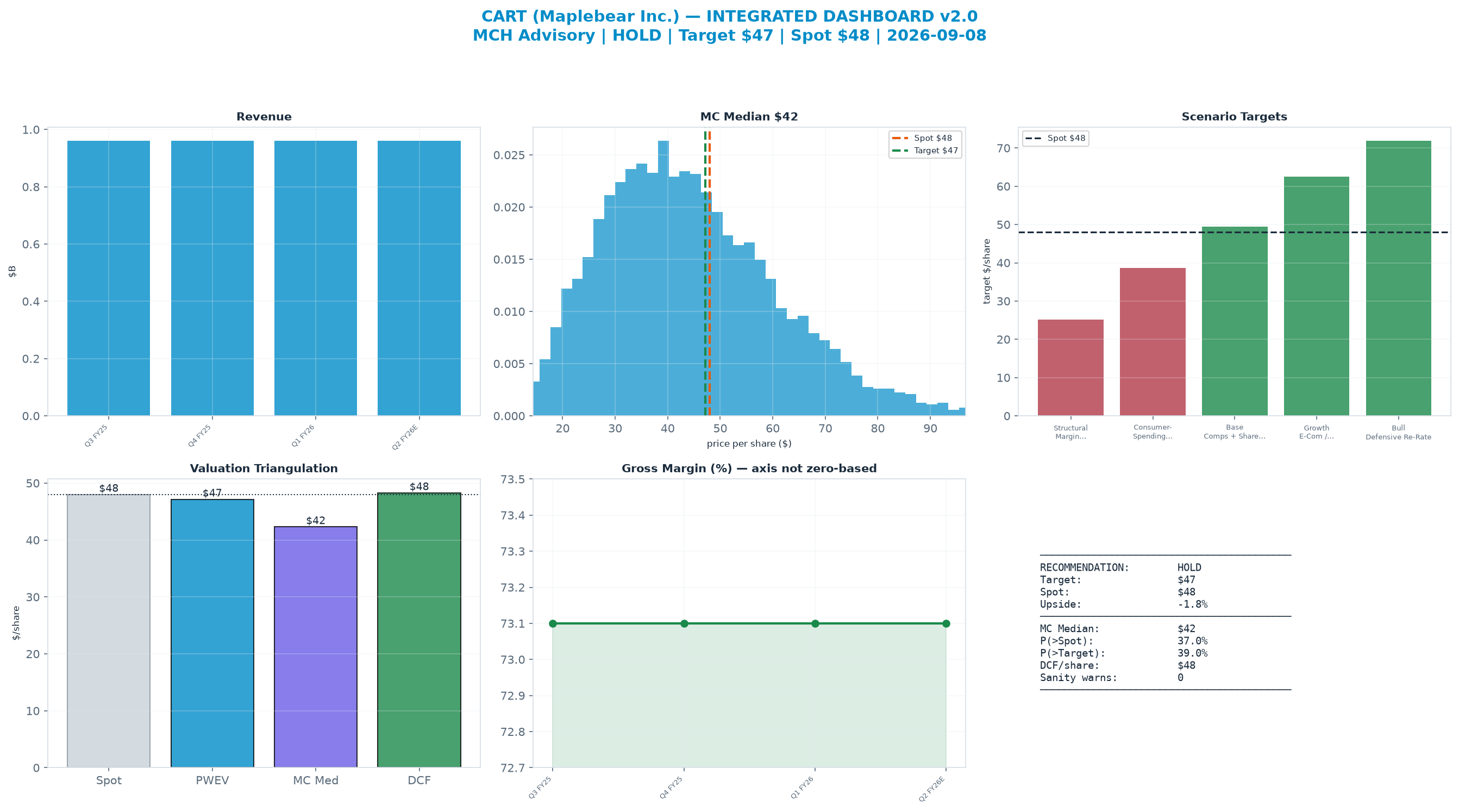 Integrated dashboard. The three weighted valuation anchors bracket the $48.00 spot from $42.32 to $48.30 — fairly valued — spot brackets the blend.