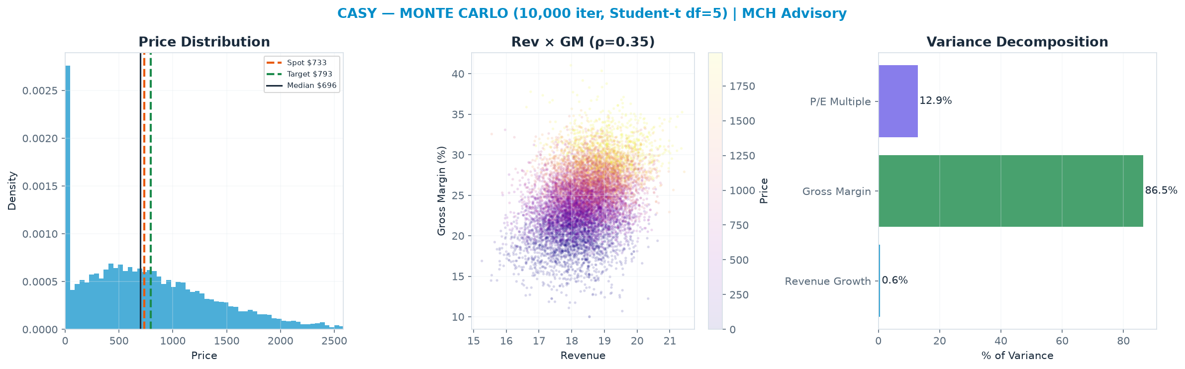 Monte Carlo distribution. Median $696; P(price > current) 48%.