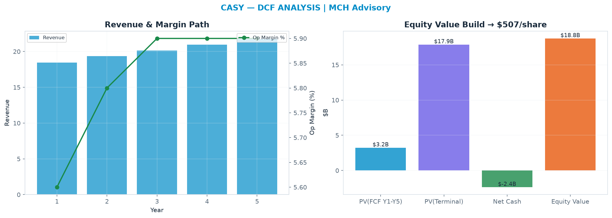 Independent DCF. WACC 8.0%, 30.0x terminal → $507.