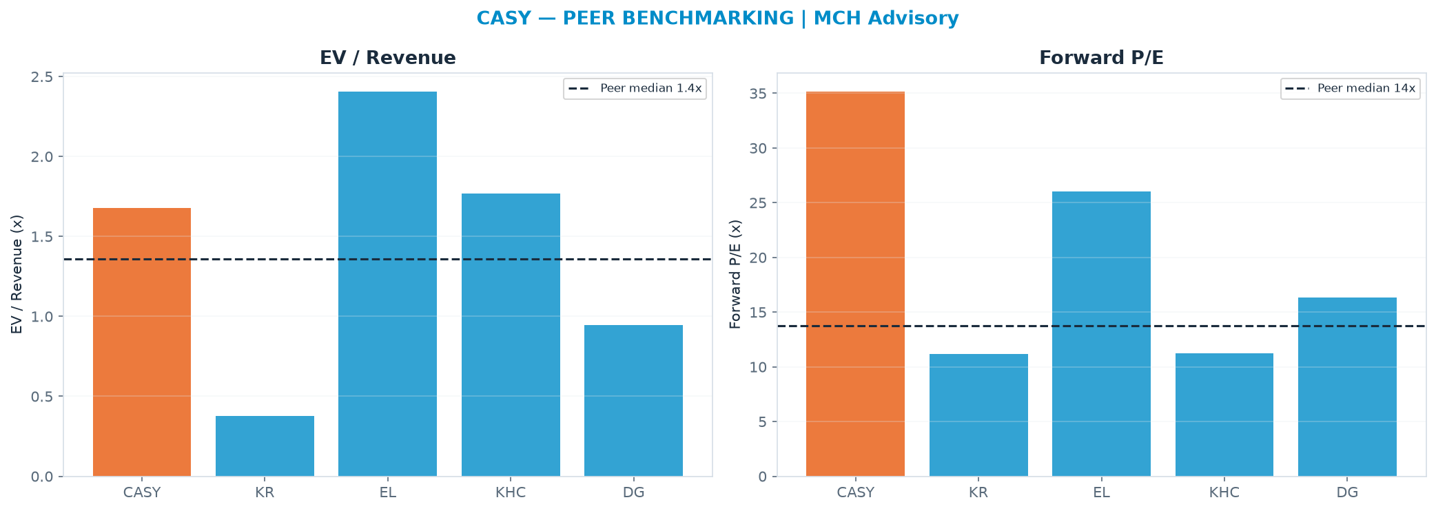 Cross-sectional peer benchmarking. Peer-median EV/Rev re-rate → $582 (peer-median fwd P/E 13.8x; no P/E-implied price).