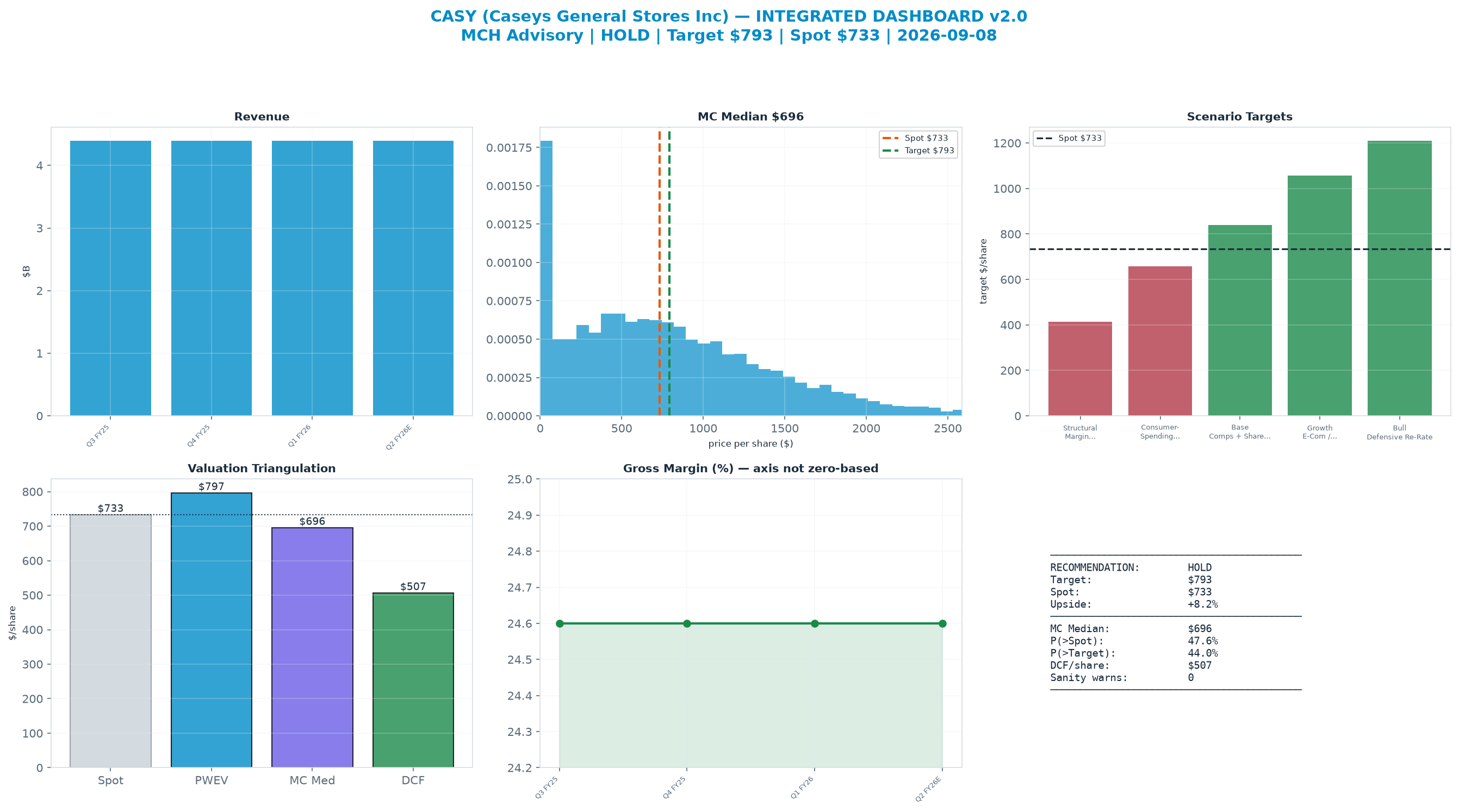 Integrated dashboard. The three weighted valuation anchors bracket the $733 spot from $507 to $797 — stretched — spot sits above the skeptical blend.