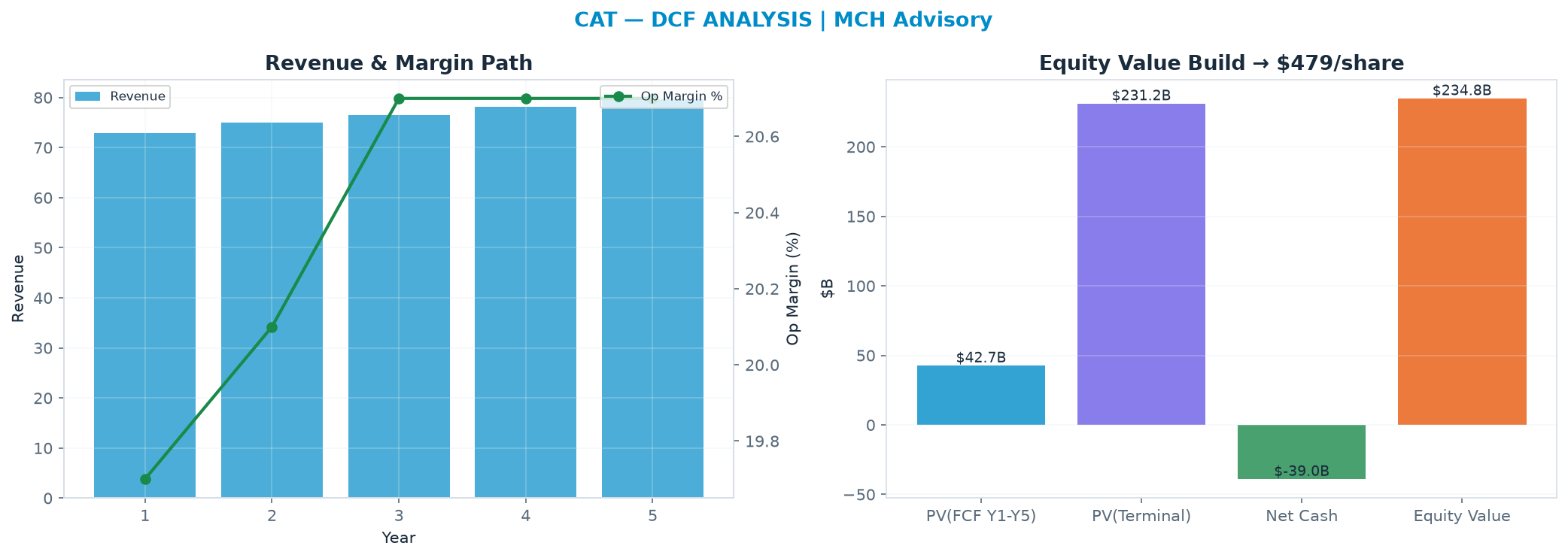 Independent DCF. WACC 9.5%, 30.0x terminal → $479.