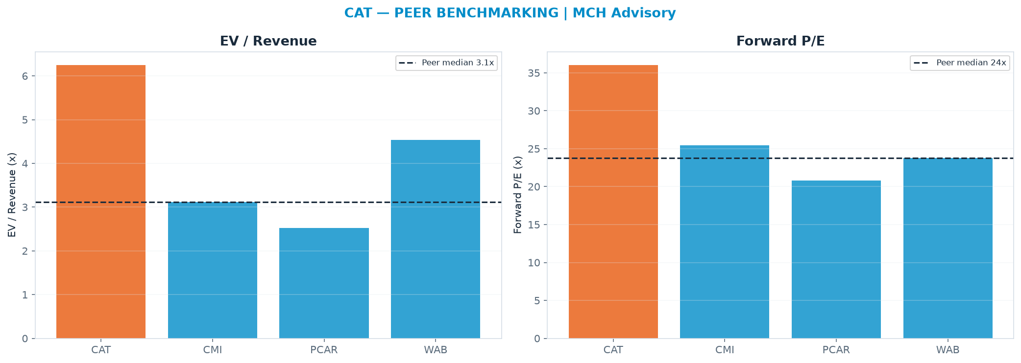 Cross-sectional peer benchmarking. Peer-median EV/Rev re-rate → $370 (peer-median fwd P/E 23.8x; no P/E-implied price).