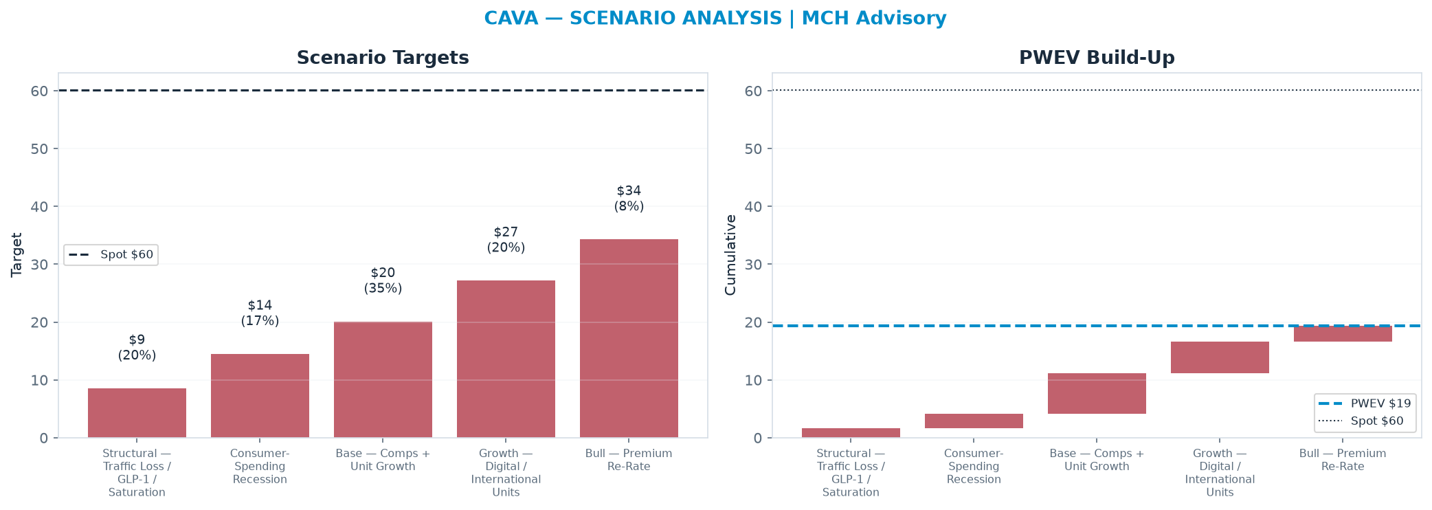 Five-scenario tree. Probability-weighted targets around the $60.14 spot; PWEV <img src=