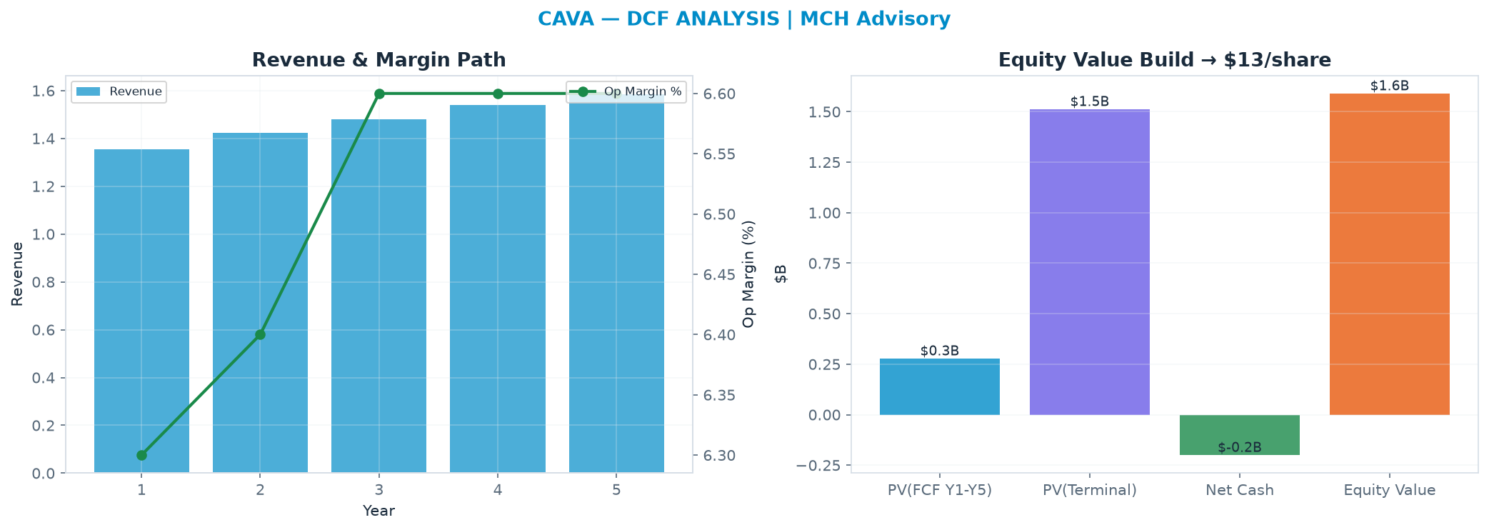 Independent DCF. WACC 8.0%, 30.0x terminal → <img src=