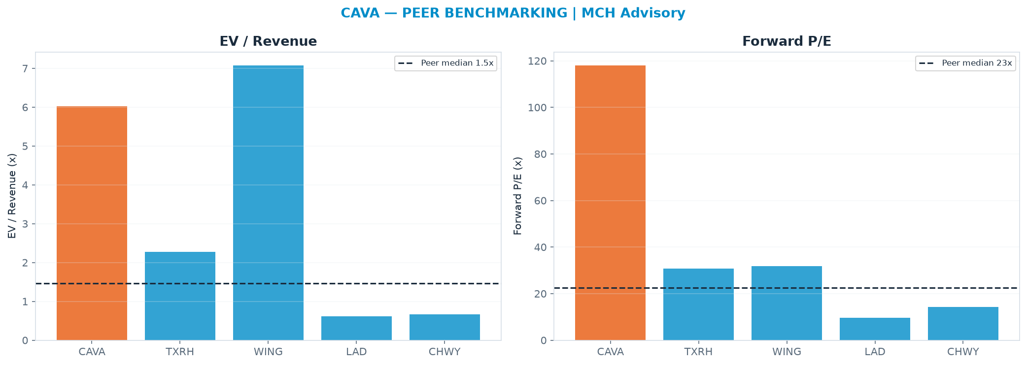 Cross-sectional peer benchmarking. Peer-median EV/Rev re-rate → <img src=
