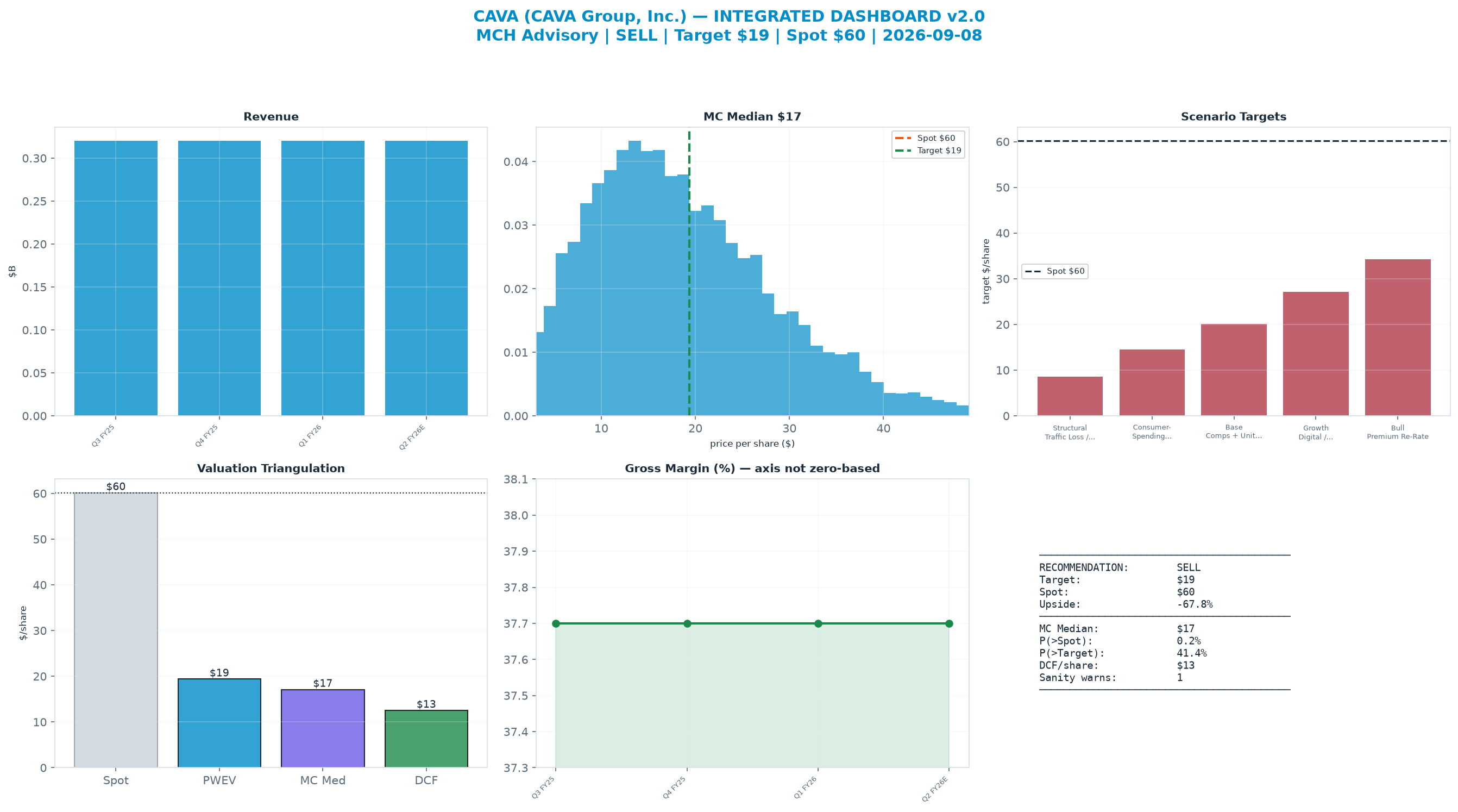 Integrated dashboard. The three weighted valuation anchors bracket the $60.14 spot from <img src=