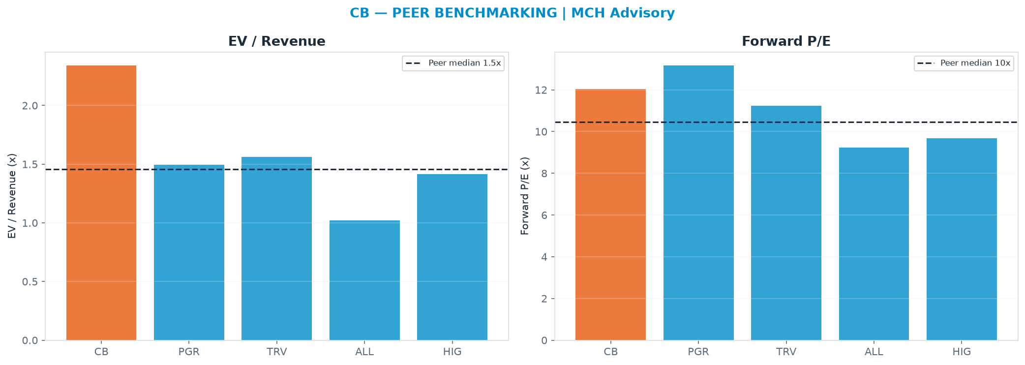 Cross-sectional peer benchmarking. Peer-median fwd P/E 10.5x → $292; EV/Rev re-rate → <img src=