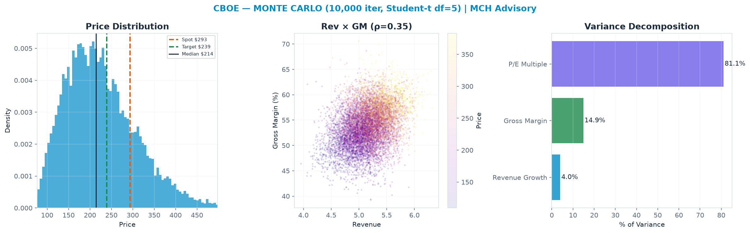 Monte Carlo distribution. Median $214; P(price > current) 20%. P10–P90: <img src=