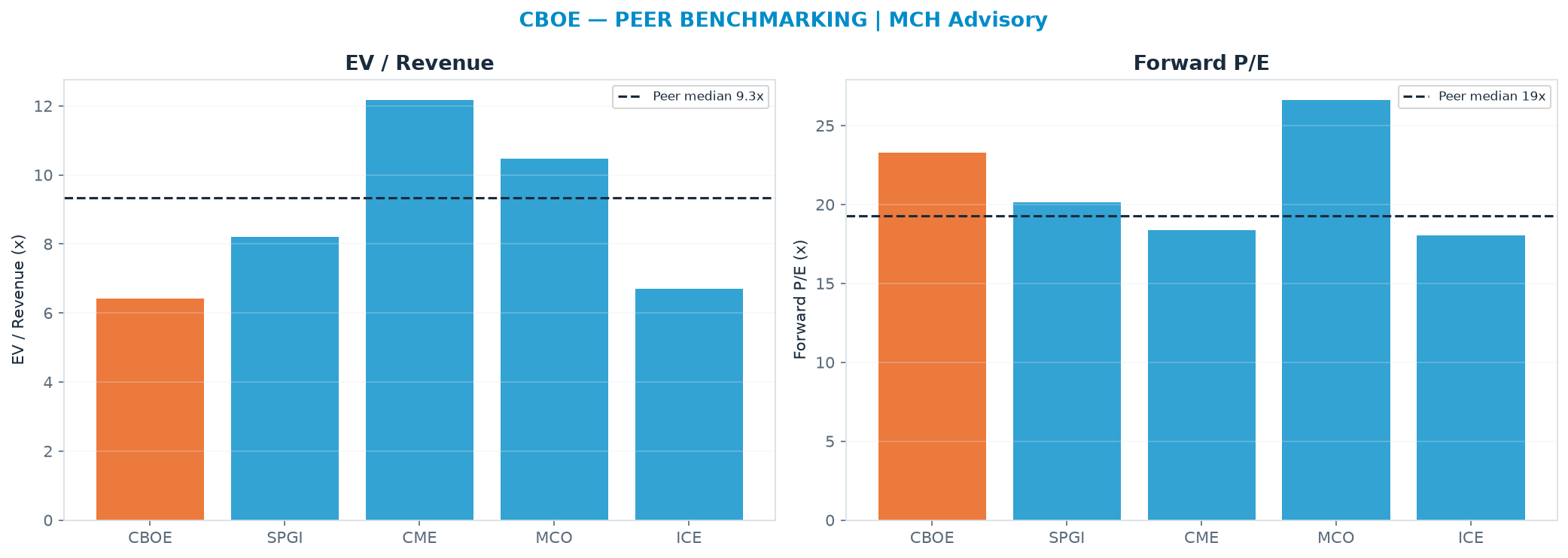 Cross-sectional peer benchmarking. Peer-median EV/Rev re-rate → $424 (peer-median fwd P/E 19.3x; no P/E-implied price).