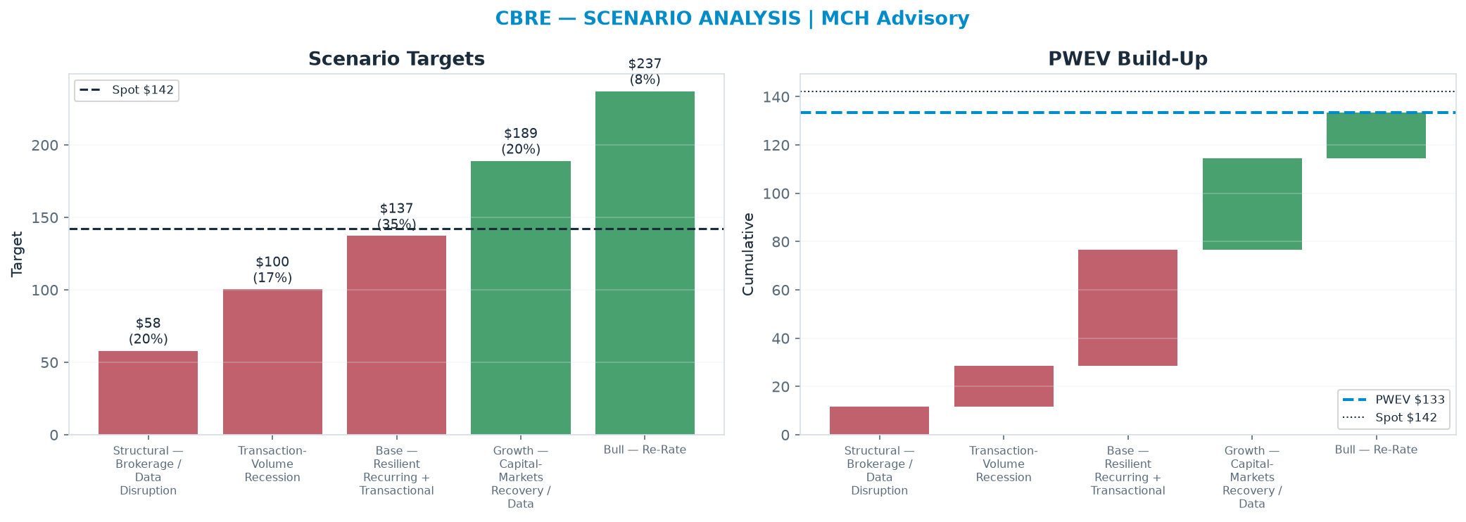 Five-scenario tree. Probability-weighted targets around the <img src=