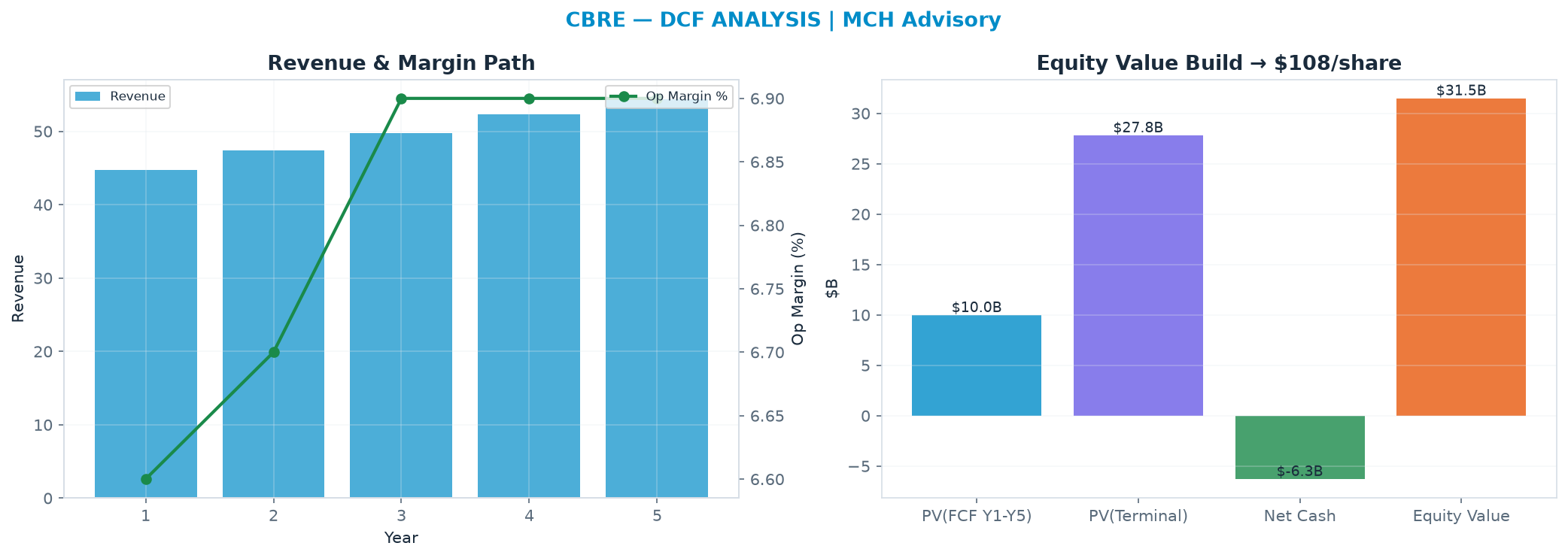 Independent DCF. WACC 9.0%, 15.0x terminal → <img src=