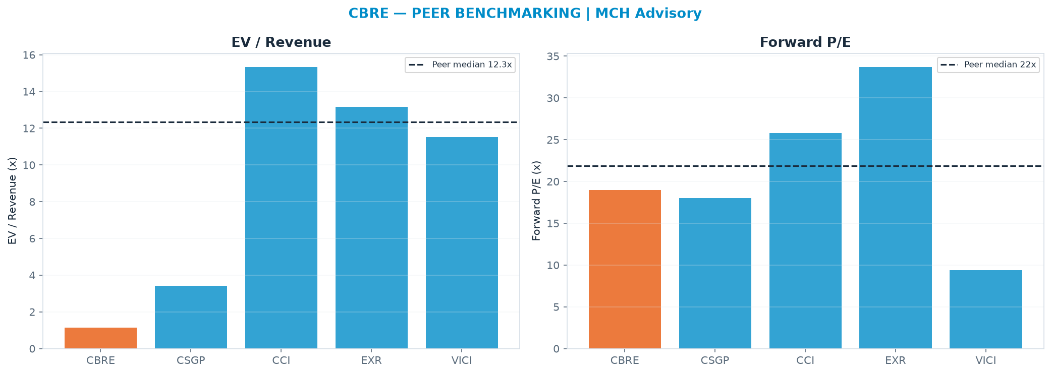 Cross-sectional peer benchmarking. Peer-median EV/Rev re-rate → <img src=